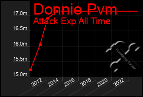 Total Graph of Donnie Pvm