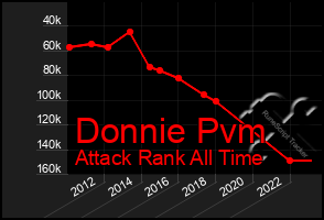 Total Graph of Donnie Pvm