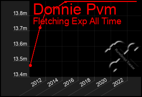 Total Graph of Donnie Pvm