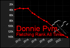 Total Graph of Donnie Pvm