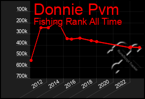 Total Graph of Donnie Pvm