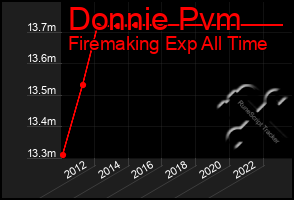 Total Graph of Donnie Pvm