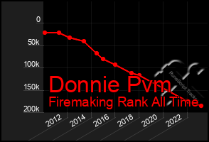 Total Graph of Donnie Pvm