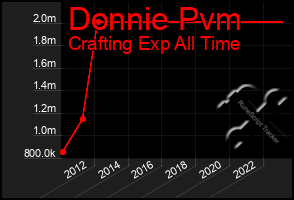 Total Graph of Donnie Pvm