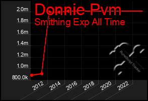 Total Graph of Donnie Pvm