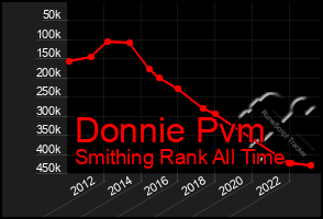 Total Graph of Donnie Pvm