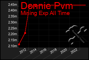 Total Graph of Donnie Pvm