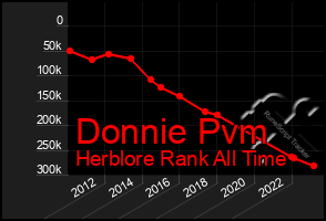 Total Graph of Donnie Pvm