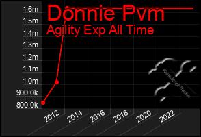 Total Graph of Donnie Pvm