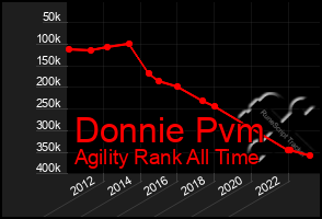 Total Graph of Donnie Pvm