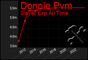 Total Graph of Donnie Pvm