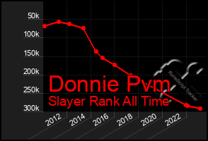 Total Graph of Donnie Pvm