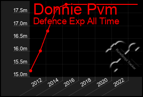 Total Graph of Donnie Pvm