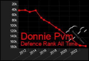 Total Graph of Donnie Pvm