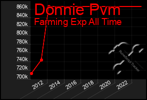 Total Graph of Donnie Pvm