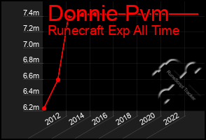 Total Graph of Donnie Pvm