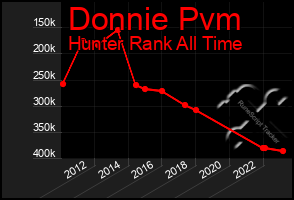 Total Graph of Donnie Pvm