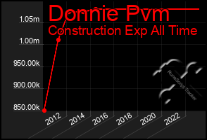 Total Graph of Donnie Pvm