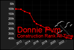 Total Graph of Donnie Pvm