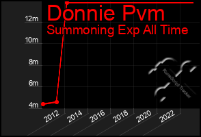 Total Graph of Donnie Pvm