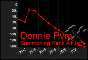 Total Graph of Donnie Pvm