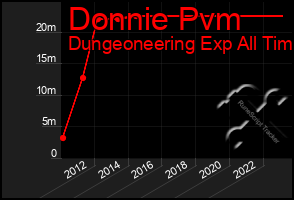 Total Graph of Donnie Pvm