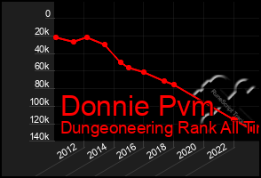 Total Graph of Donnie Pvm