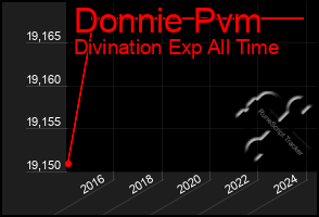 Total Graph of Donnie Pvm