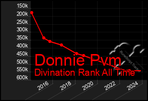 Total Graph of Donnie Pvm