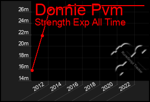 Total Graph of Donnie Pvm