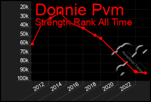 Total Graph of Donnie Pvm