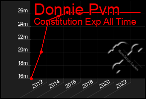 Total Graph of Donnie Pvm