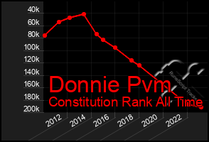 Total Graph of Donnie Pvm