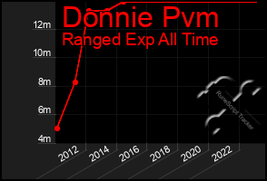 Total Graph of Donnie Pvm