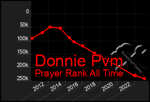 Total Graph of Donnie Pvm