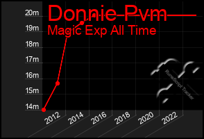 Total Graph of Donnie Pvm