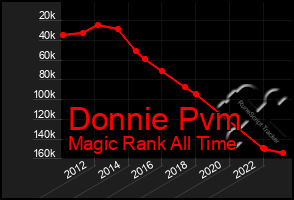 Total Graph of Donnie Pvm