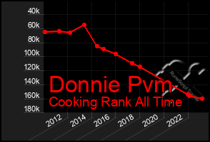 Total Graph of Donnie Pvm