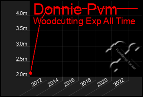 Total Graph of Donnie Pvm