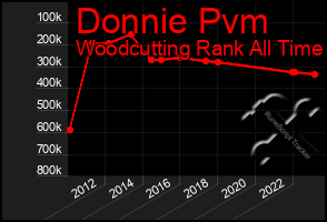 Total Graph of Donnie Pvm