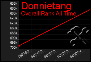 Total Graph of Donnietang