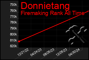 Total Graph of Donnietang