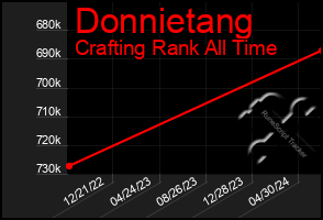 Total Graph of Donnietang