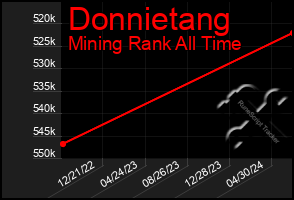 Total Graph of Donnietang