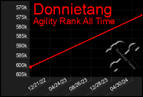 Total Graph of Donnietang