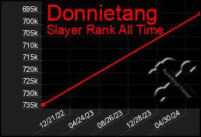 Total Graph of Donnietang