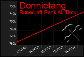 Total Graph of Donnietang