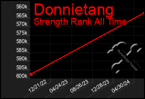 Total Graph of Donnietang