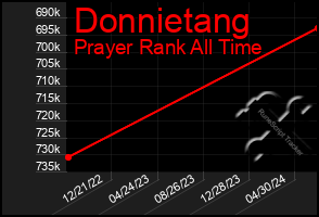 Total Graph of Donnietang