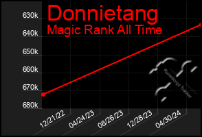 Total Graph of Donnietang